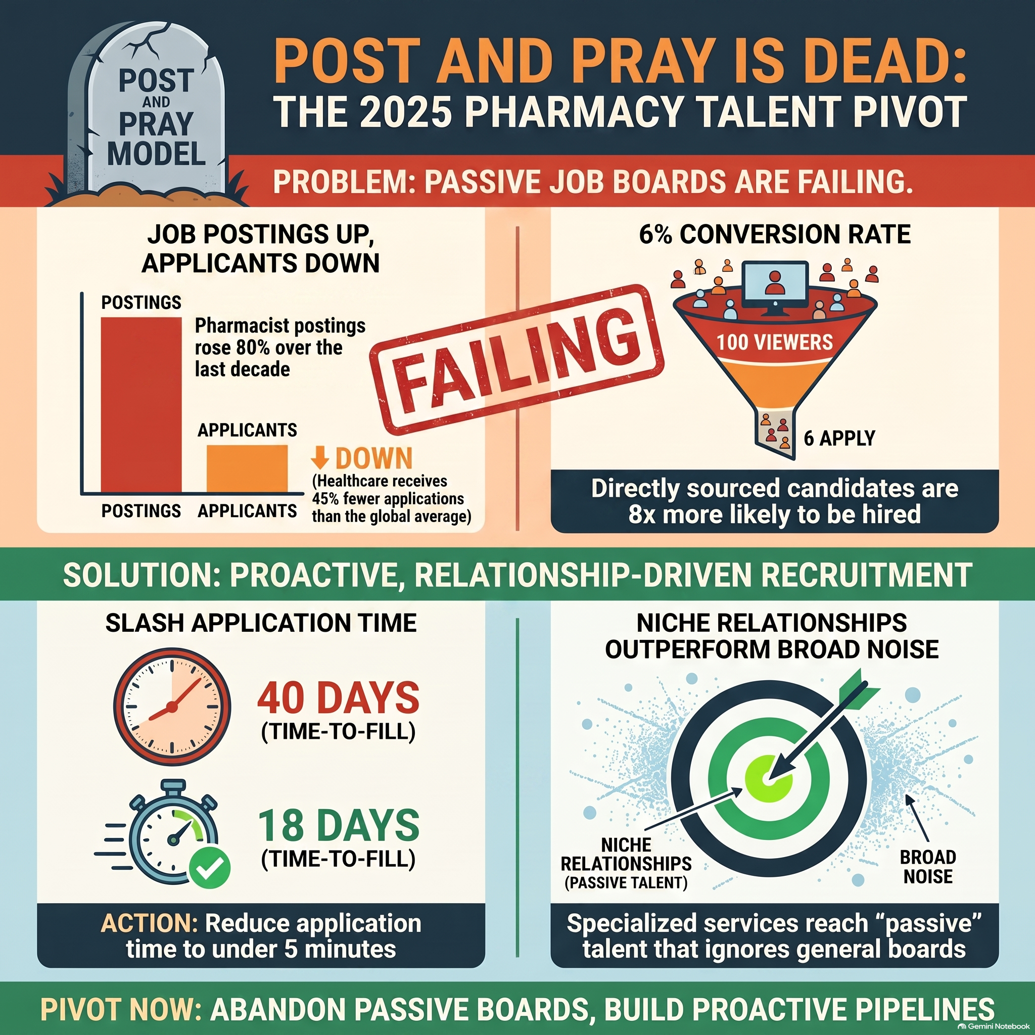 Post And Pray Is Dead